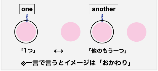 すぐ理解できる!「another / the other / others」・不定代名詞完全攻略のための基礎知識!|TOEIC100点UPの礎